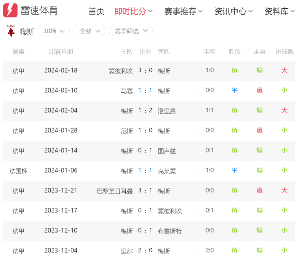 法甲前瞻：梅斯主场十连败 里昂希望以4连胜改变命运 