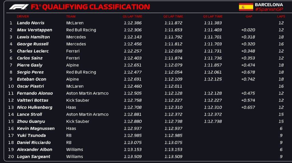 F1西班牙大奖赛排位赛：诺里斯夺得杆位！维斯塔潘第二周冠宇第15名