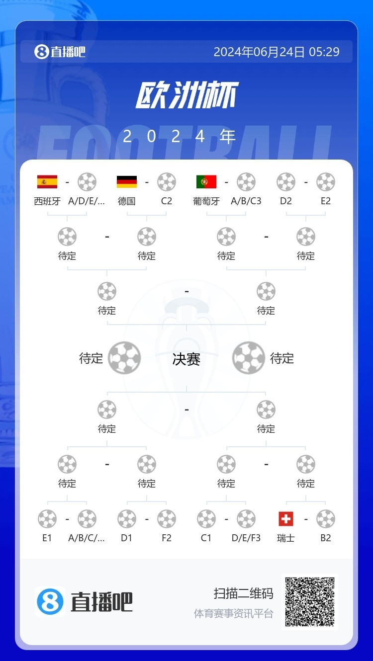 还在等结果吗？如果英格兰获胜 他们将进入下半区 避免德国、西班牙和葡萄牙的死亡半区 