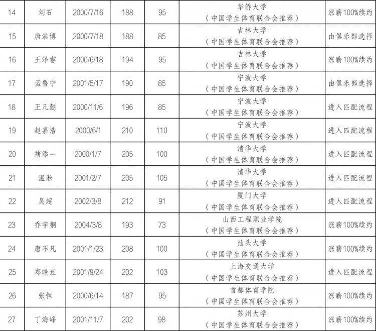 CBA公布2024年97人选秀名单 谢志杰、杨征等人上榜