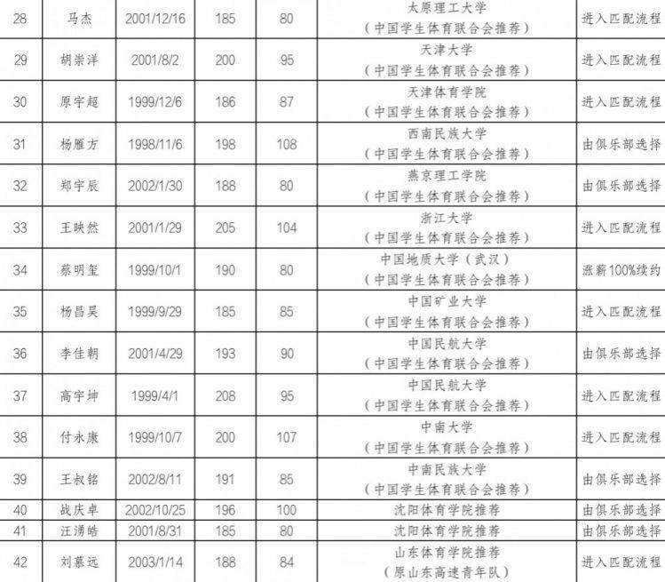 CBA公布2024年97人选秀名单 谢志杰、杨征等人上榜