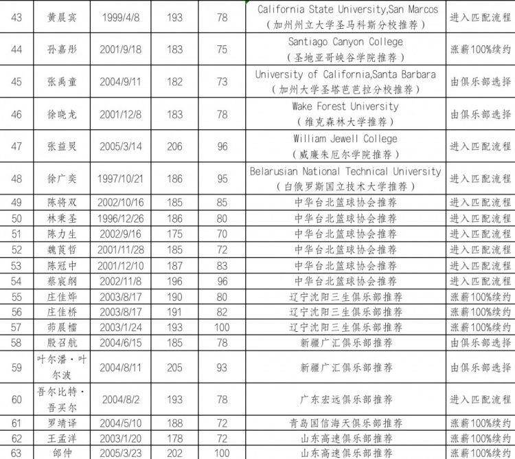 CBA公布2024年97人选秀名单 谢志杰、杨征等人上榜