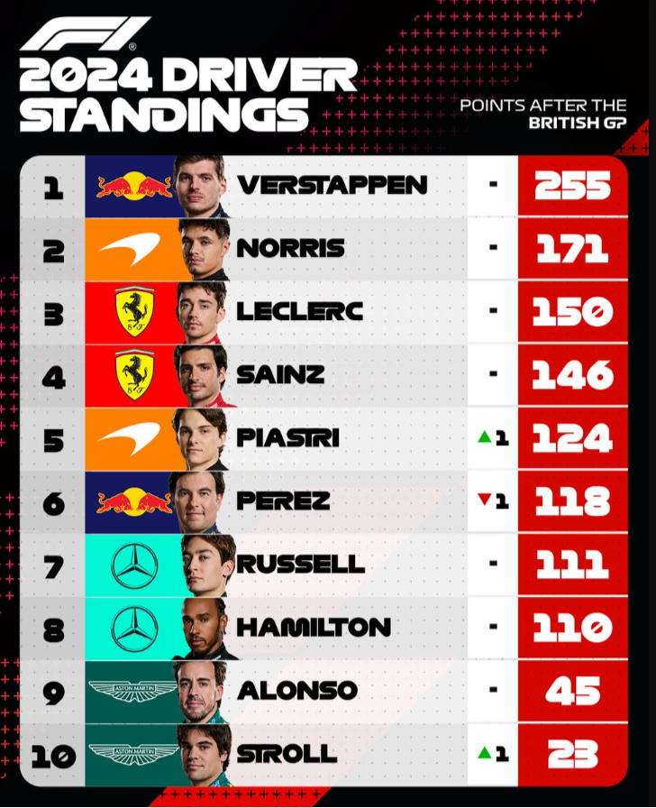 F1英国大奖赛报道：汉密尔顿夺得银石大奖赛第9个冠军！维斯塔潘亚军、周冠宇第18名